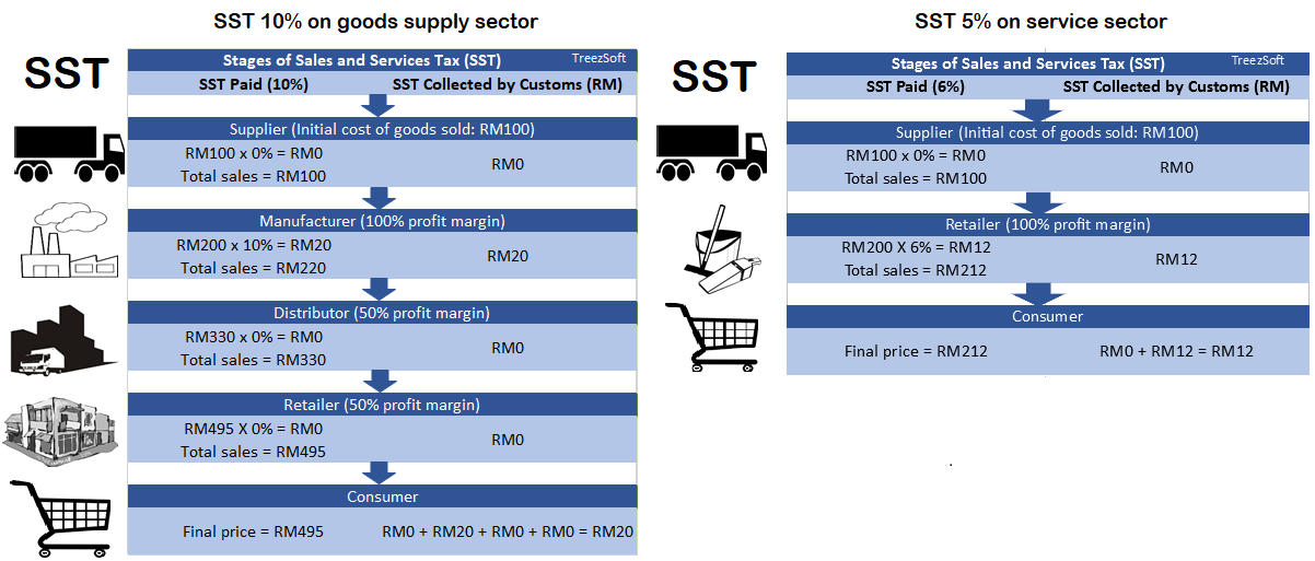 gst - What is happening to taxes in Malaysia? - GST vs SST ...
